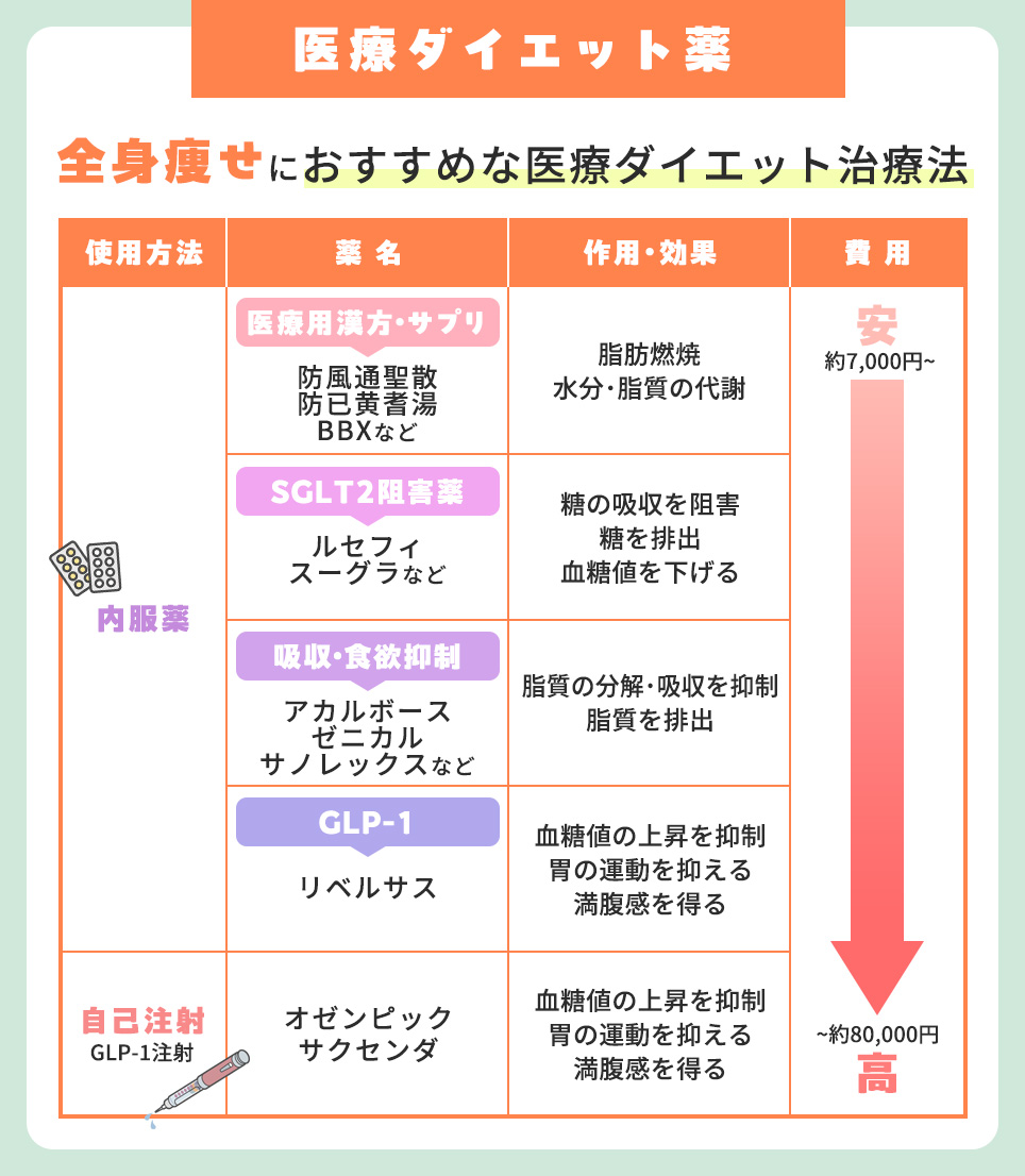 全身痩せにおすすめのダイエット治療方法