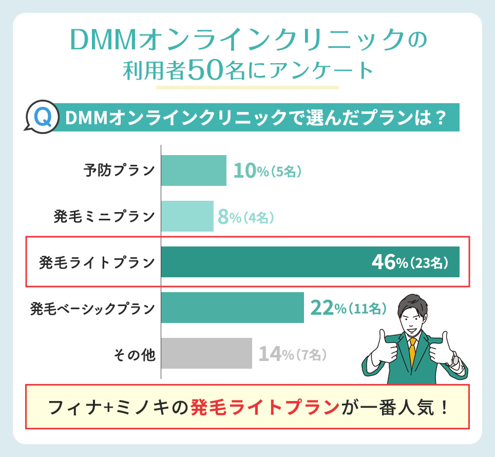 DMMで選んだプランは？アンケート結果横棒グラフ