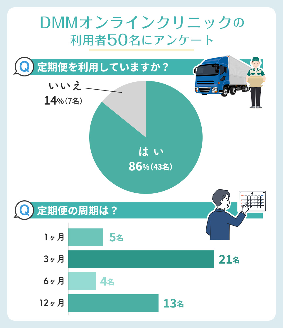DMMの定期便利用に関するアンケート結果円グラフ