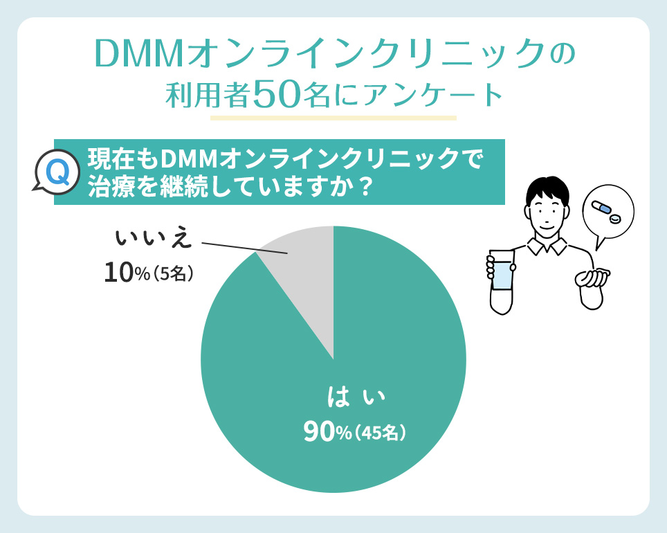 現在もDMMで治療を続けていますか？アンケート結果円グラフ