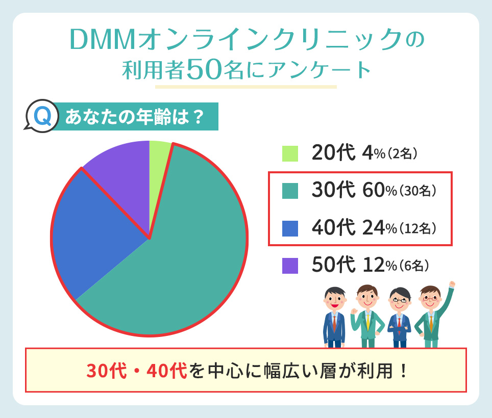 DMMを利用している年齢アンケート結果円グラフ