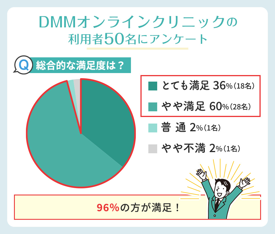 DMMの総合的満足度に関するアンケート結果円グラフ