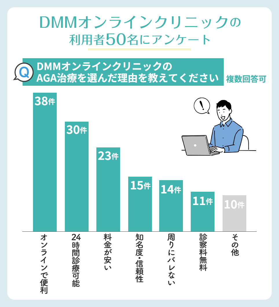 DMMのAGA治療を選んだ理由のアンケート結果縦棒グラフ