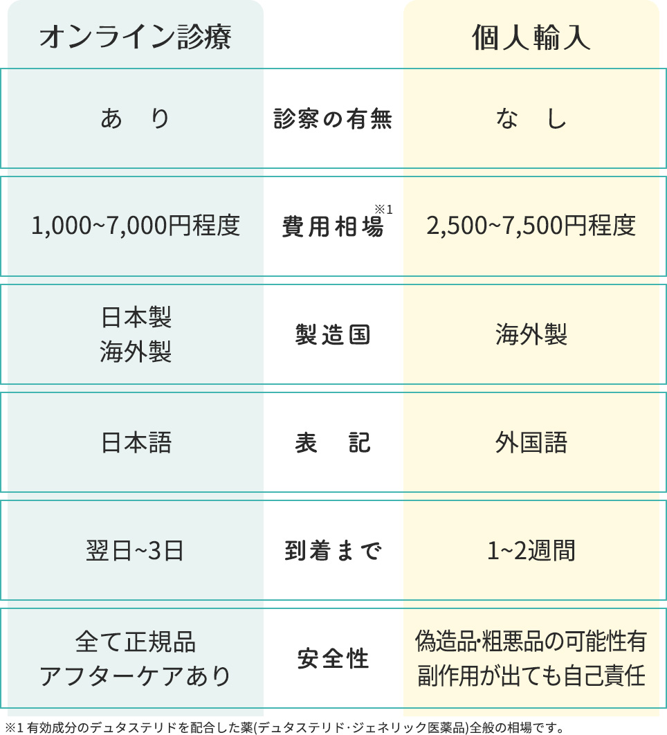 デュタステリドのオンライン診療と個人通販の特徴まとめ一覧表