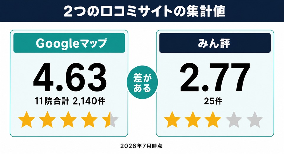 イースト駅前クリニックの2つの口コミサイトの集計値