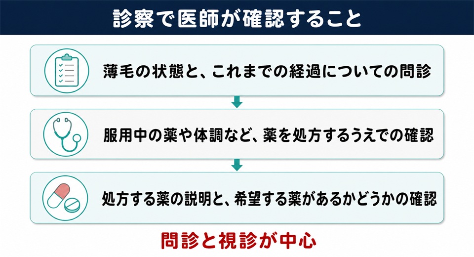 イースト駅前クリニックの診察で医師が確認すること