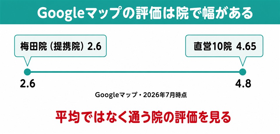イースト駅前クリニックのGoogleマップの評価は院で幅がある
