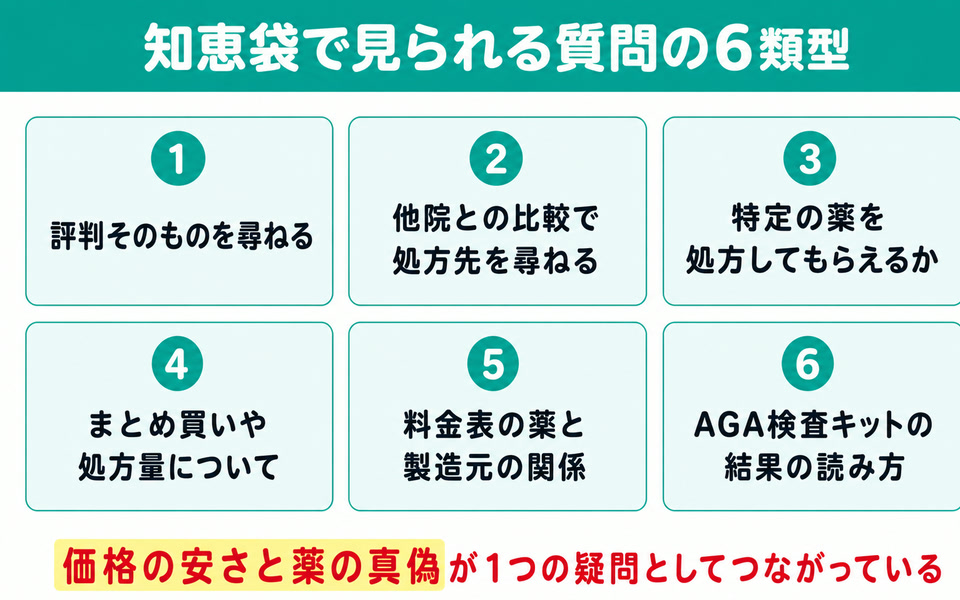 イースト駅前クリニックについて知恵袋で見られる質問の6類型
