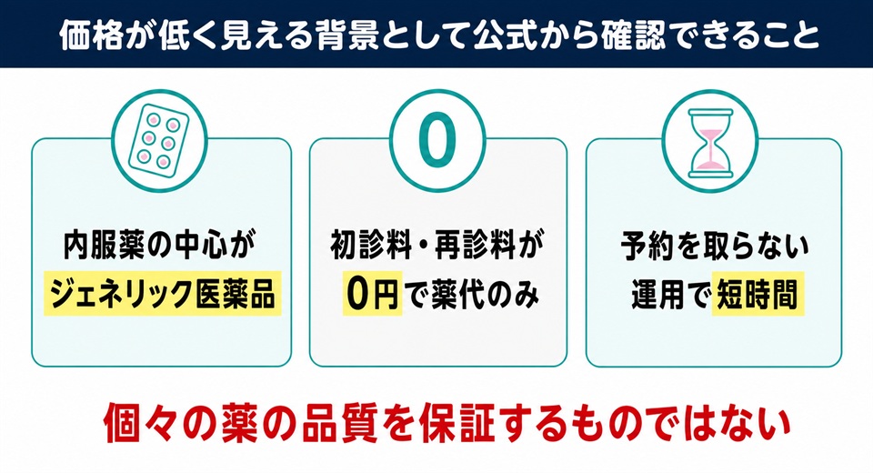 イースト駅前クリニックの価格が低く見える背景