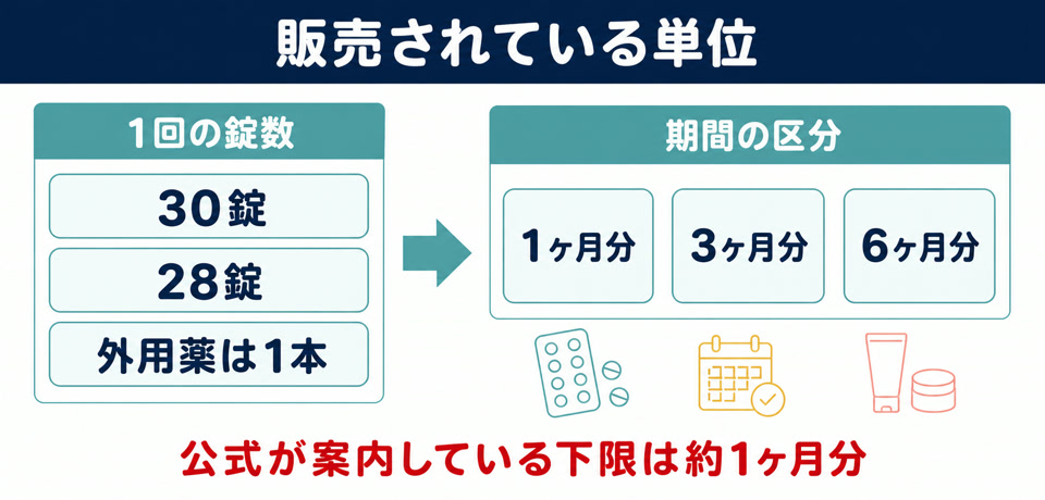 イースト駅前クリニックで販売されている薬の単位
