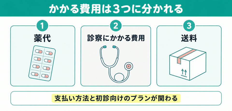 イースト駅前クリニックのAGA治療でかかる費用の3区分