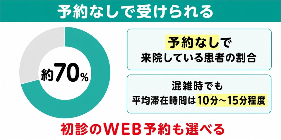イースト駅前クリニックは予約なしで受けられる