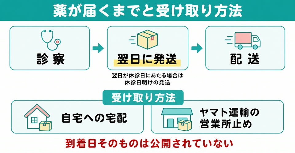 イースト駅前クリニックの薬が届くまでと受け取り方法