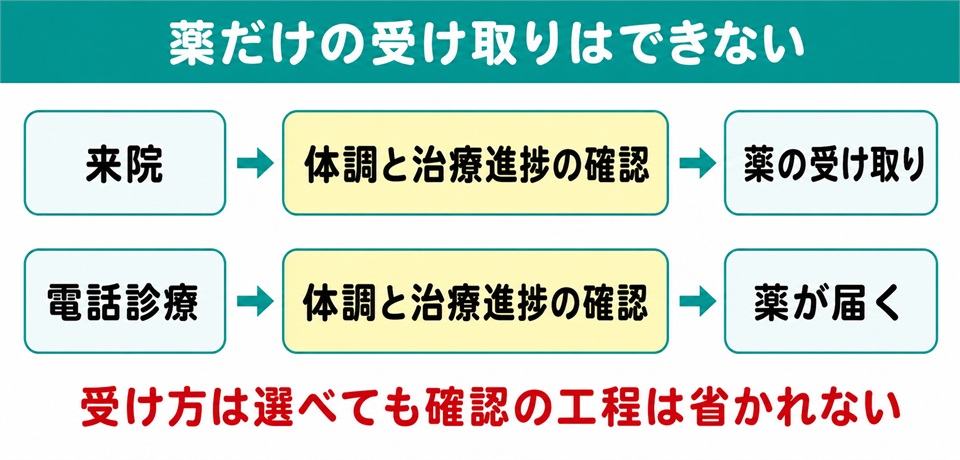 イースト駅前クリニックは薬だけの受け取りはできない