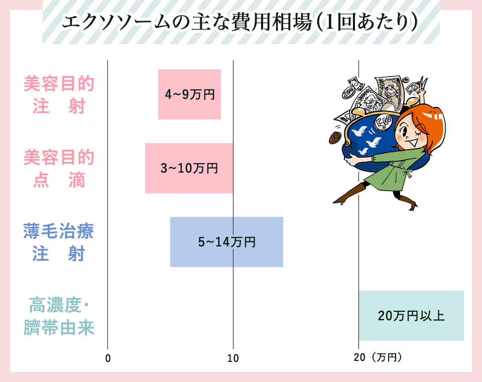 エクソソームの1回あたりの費用グラフ