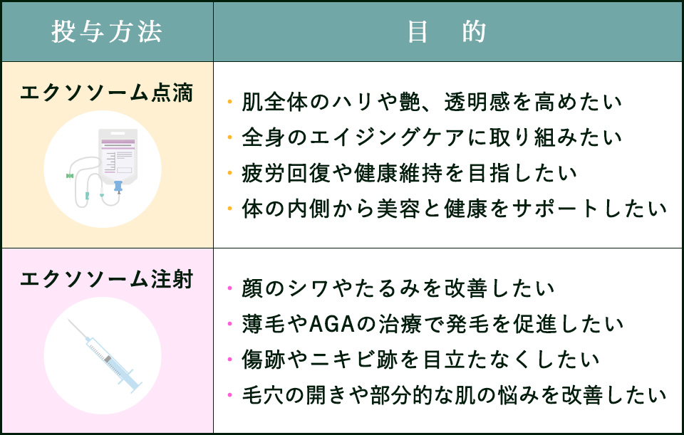 エクソソームの点滴と注射ののそれぞれの目的一覧
