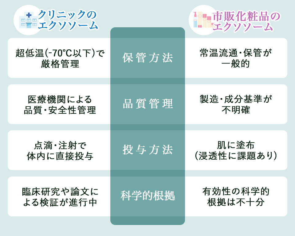 市販化粧品とクリニックのエクソソームの違い一覧まとめ