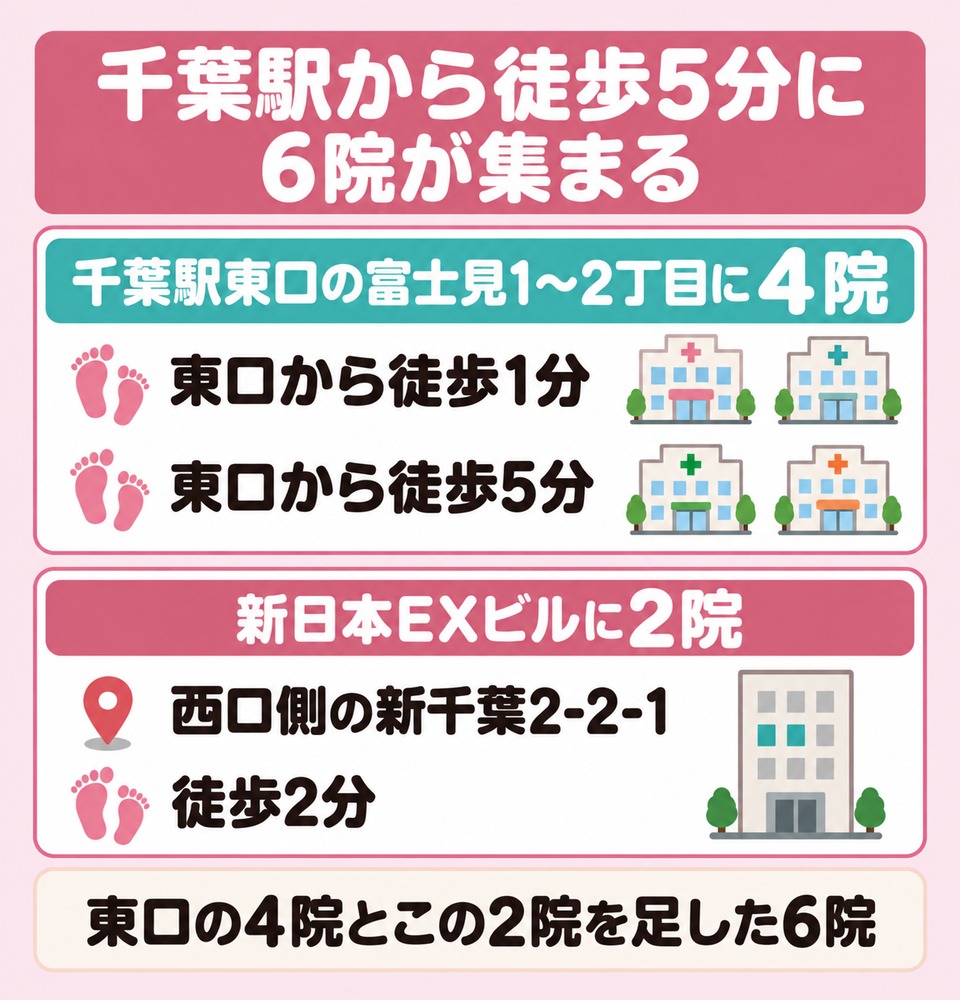 千葉駅から徒歩5分の6院は東口4院と西口の新日本EXビル2院