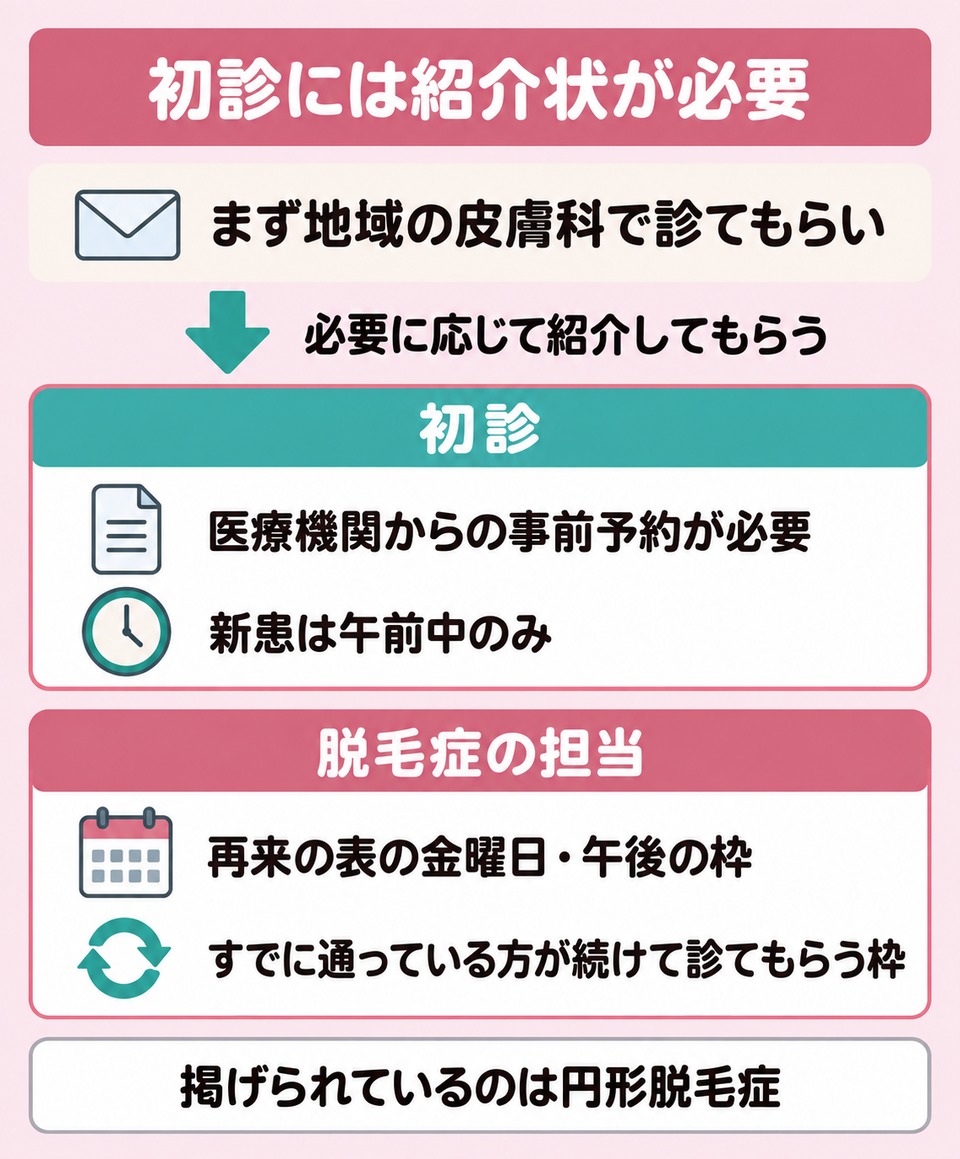 千葉大学病院の皮膚科は初診に紹介状が必要で脱毛症の枠は再来の金曜午後