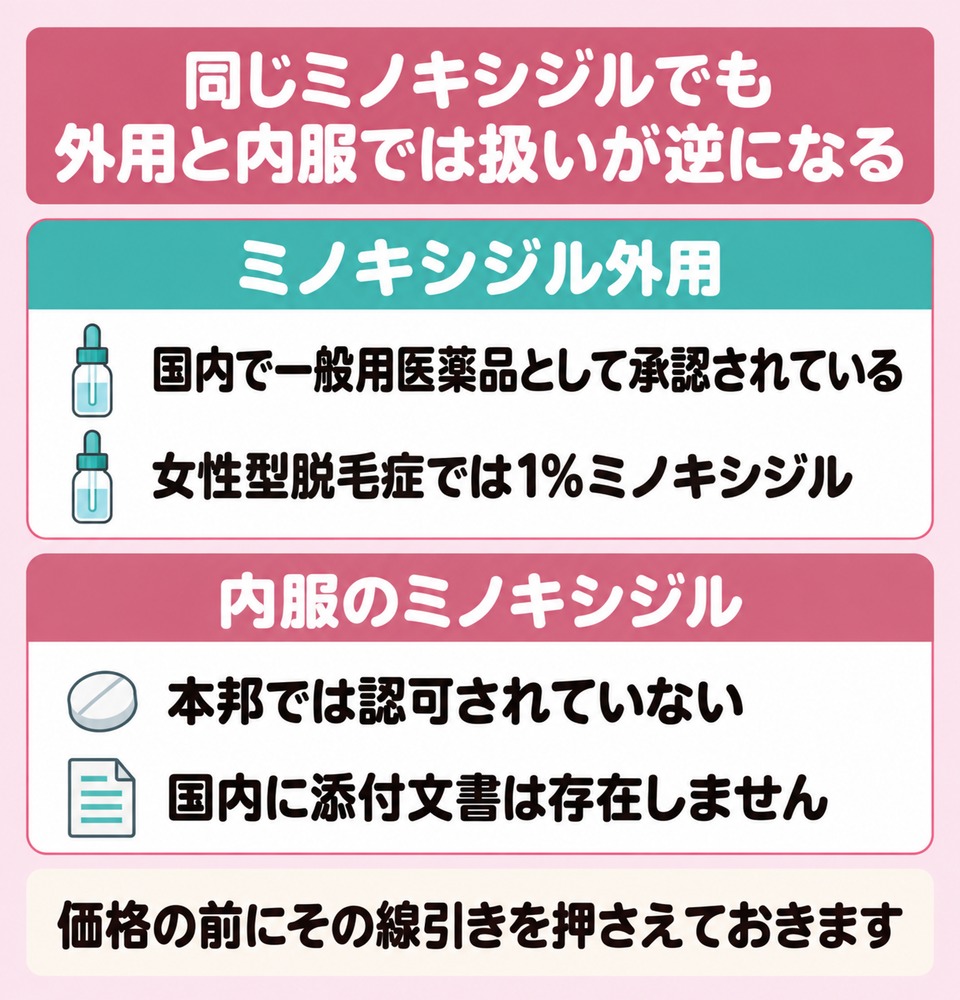 ミノキシジルは外用と内服で国内での位置づけが逆になる