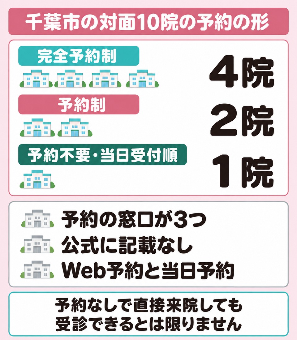 千葉市の対面10院の初診は完全予約制・予約制・当日受付順に分かれる