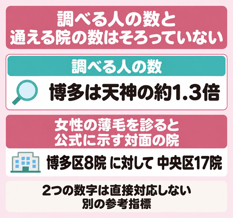 調べる人の数と通える院の数はそろっていない