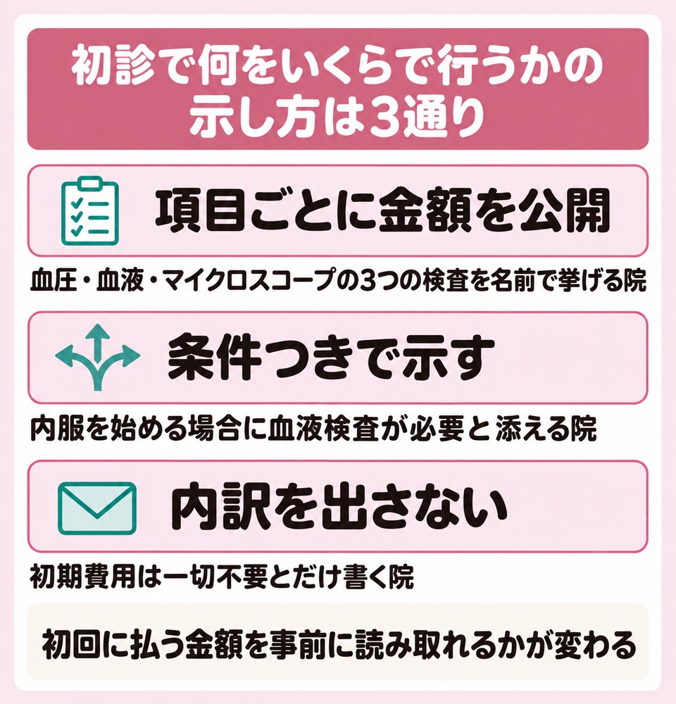 初診で何をいくらで行うかの示し方は3通り