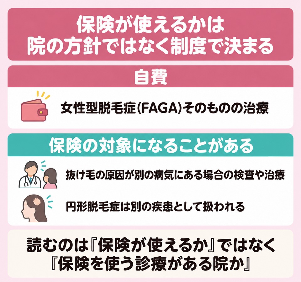 保険が使えるかは院の方針ではなく制度で決まる