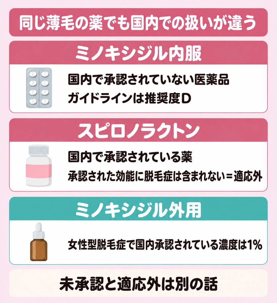 同じ薄毛の薬でも国内での扱いが違う