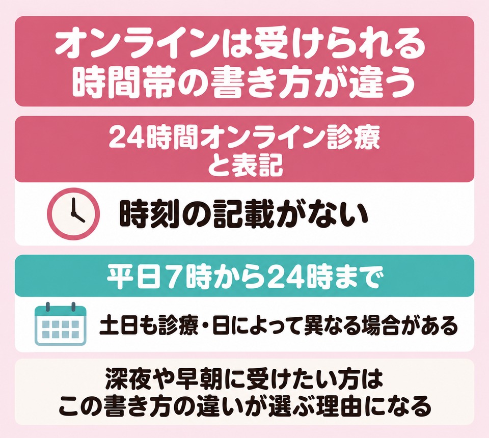 オンラインは受けられる時間帯の書き方が違う