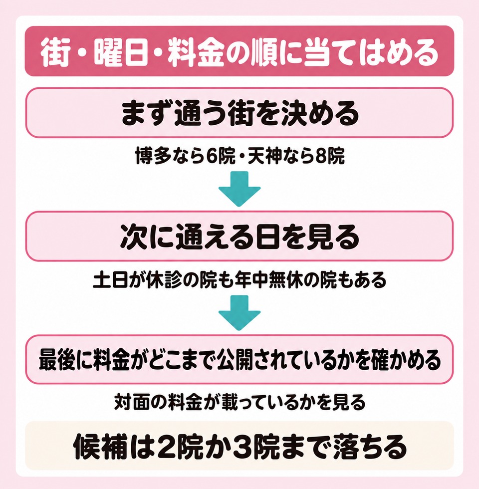 街・曜日・料金の順に当てはめる