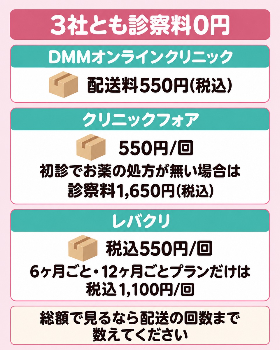 オンライン3社は診察料0円の条件と配送料の条件が分かれる