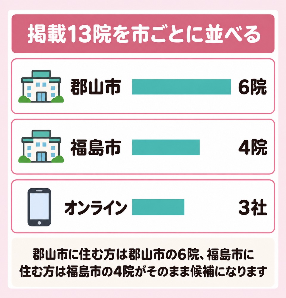 郡山市6院と福島市4院がそれぞれの市の入り口になる