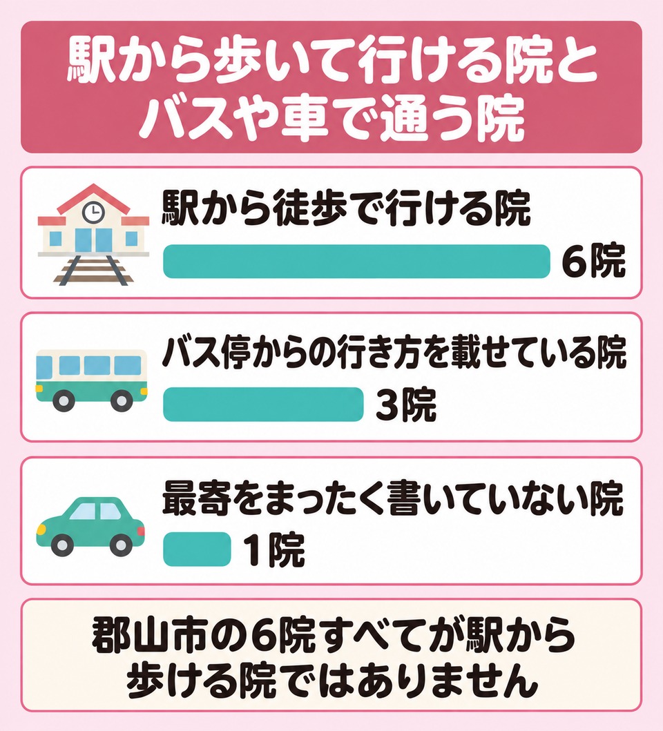 駅から歩く院とバス停から歩く院と駐車場で通う院に分かれる