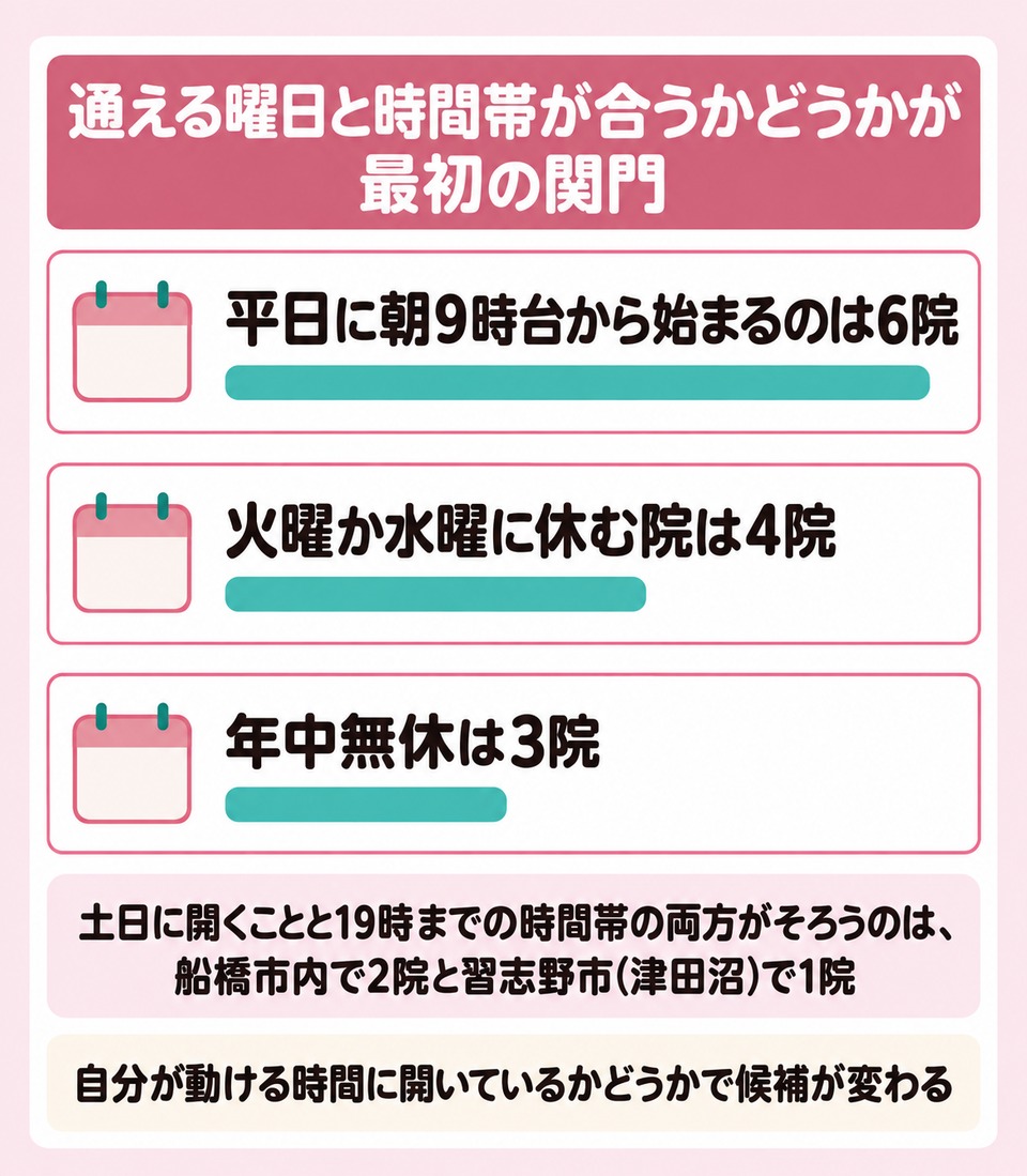 船橋と津田沼の対面13院の曜日と時間帯の分布