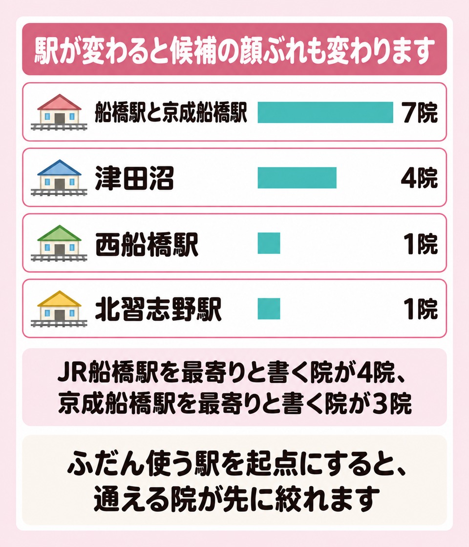 船橋駅と西船橋駅と北習志野駅と津田沼の院の分かれ方