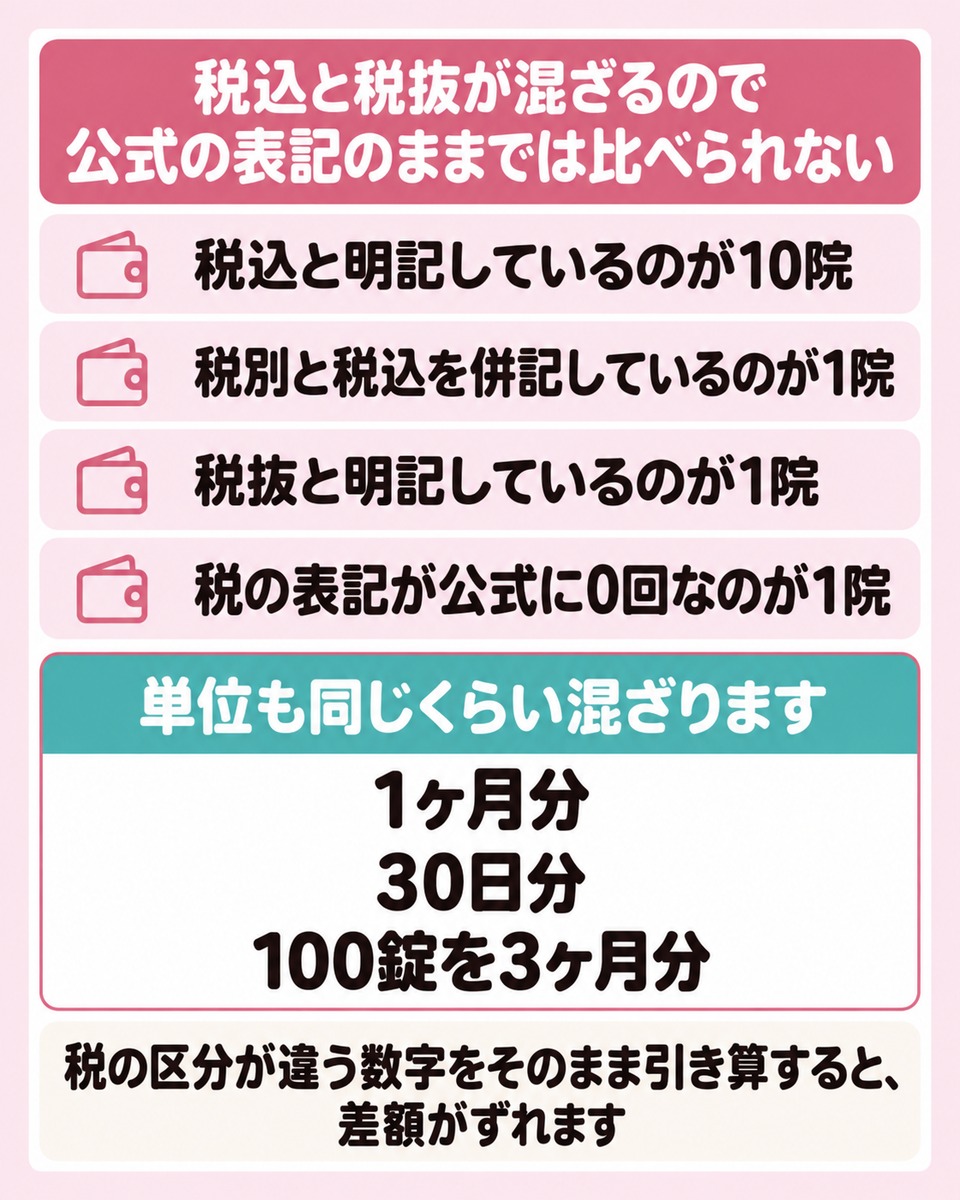薄毛の薬の価格で税込と税抜と単位を見分ける順番