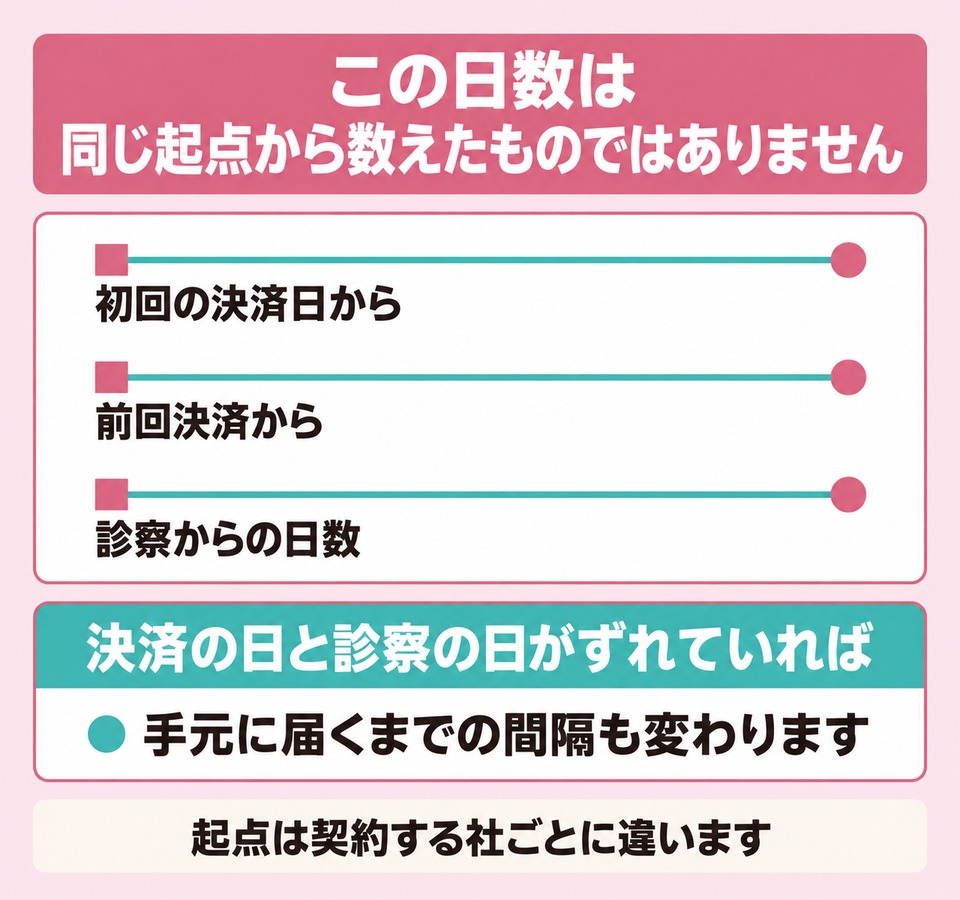オンライン3社で2回目の薬が届くまでの数え方の違い