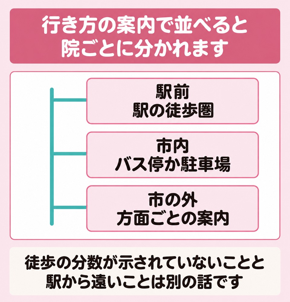 岐阜市の駅前と市内と市外で院が分かれる図