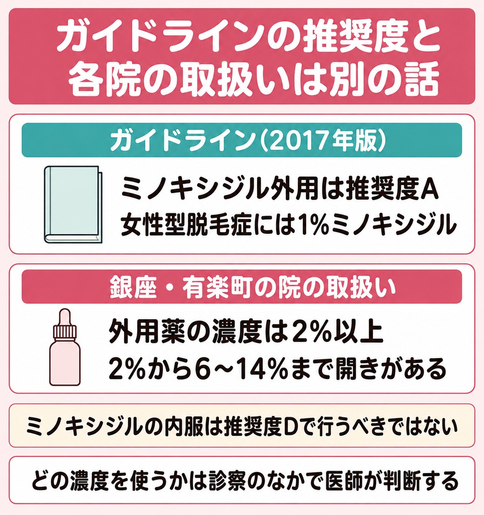 ガイドラインの推奨度と各院の取扱いは別の話