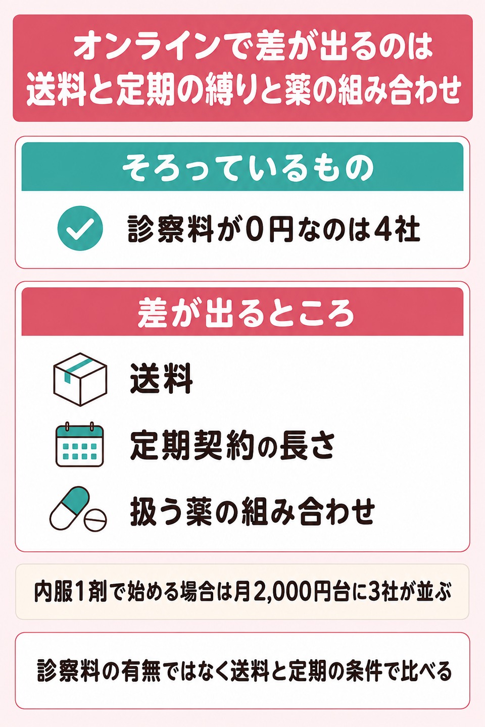 オンライン診療で差が出る送料と定期の縛りと薬の組み合わせ