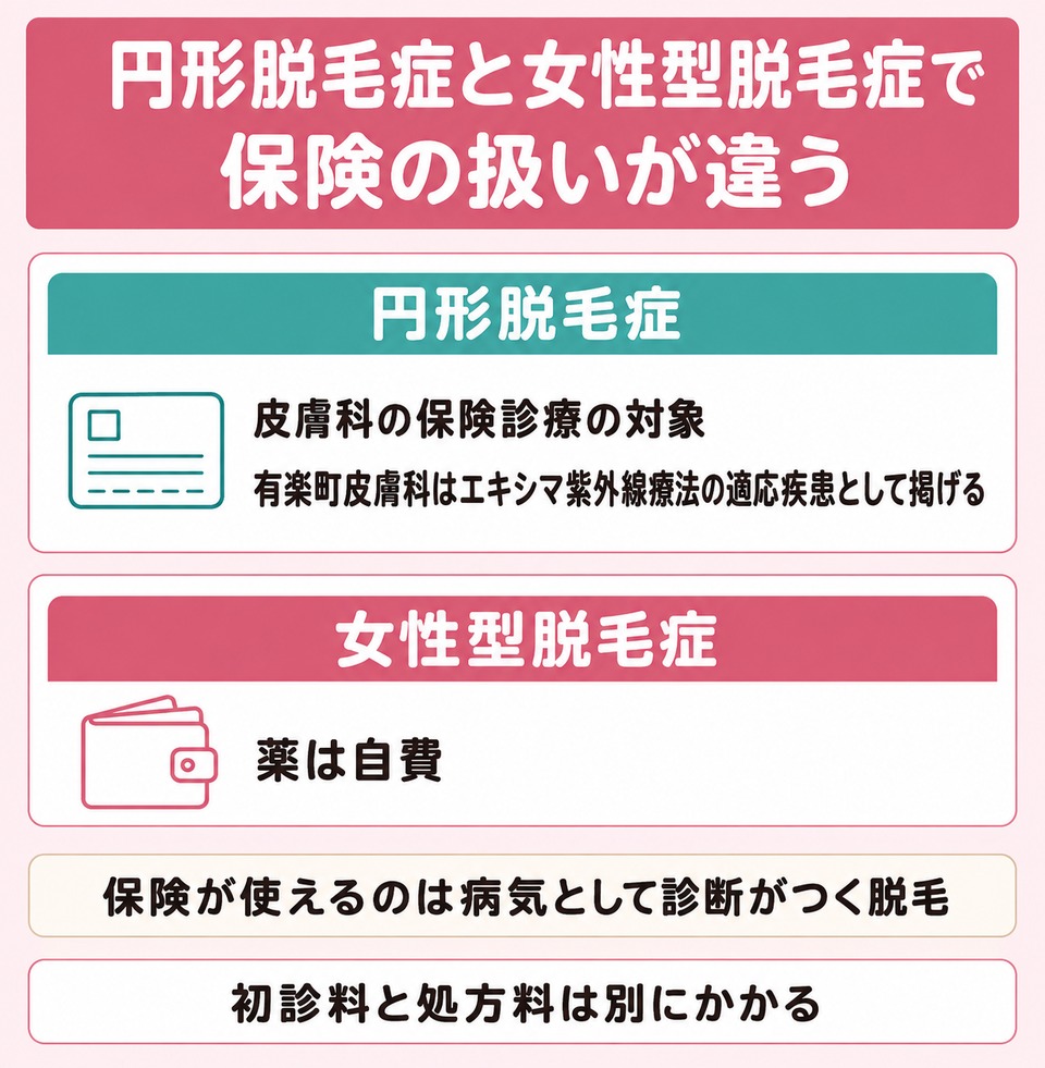 円形脱毛症と女性型脱毛症で保険の扱いが違う
