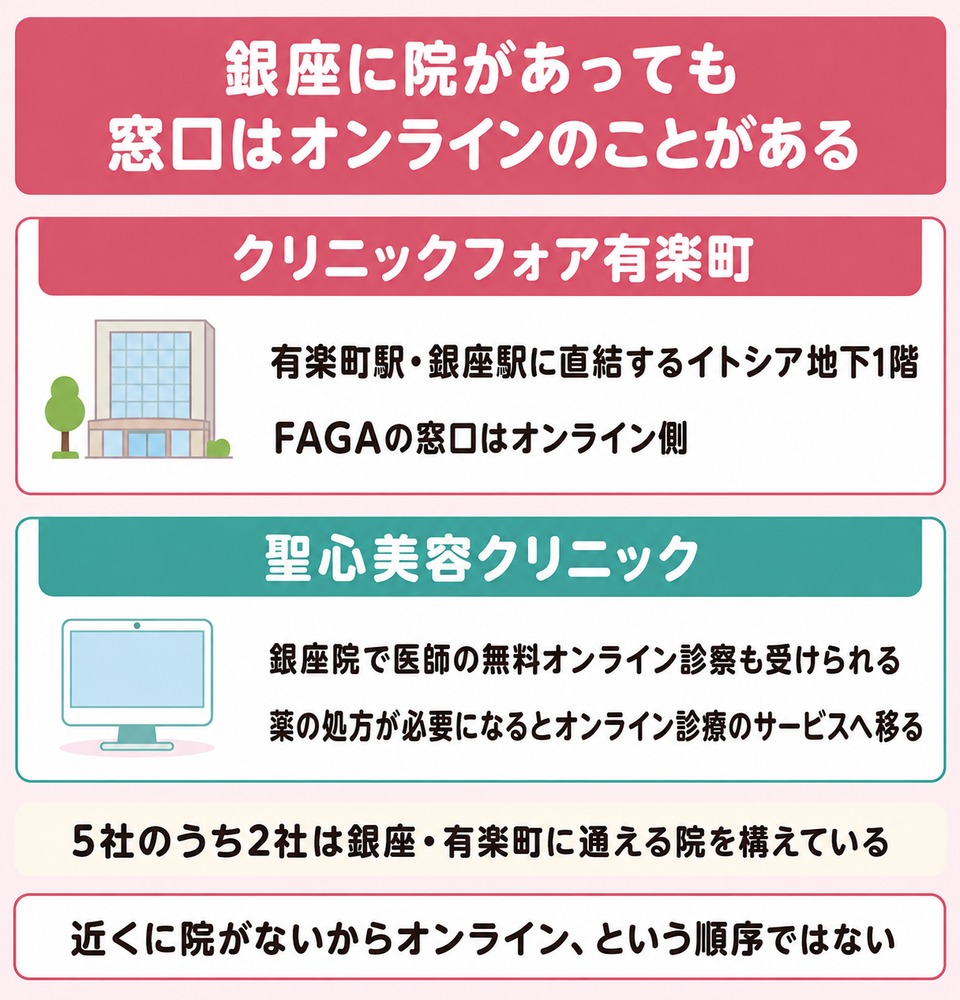 銀座に院があっても窓口はオンラインのことがある