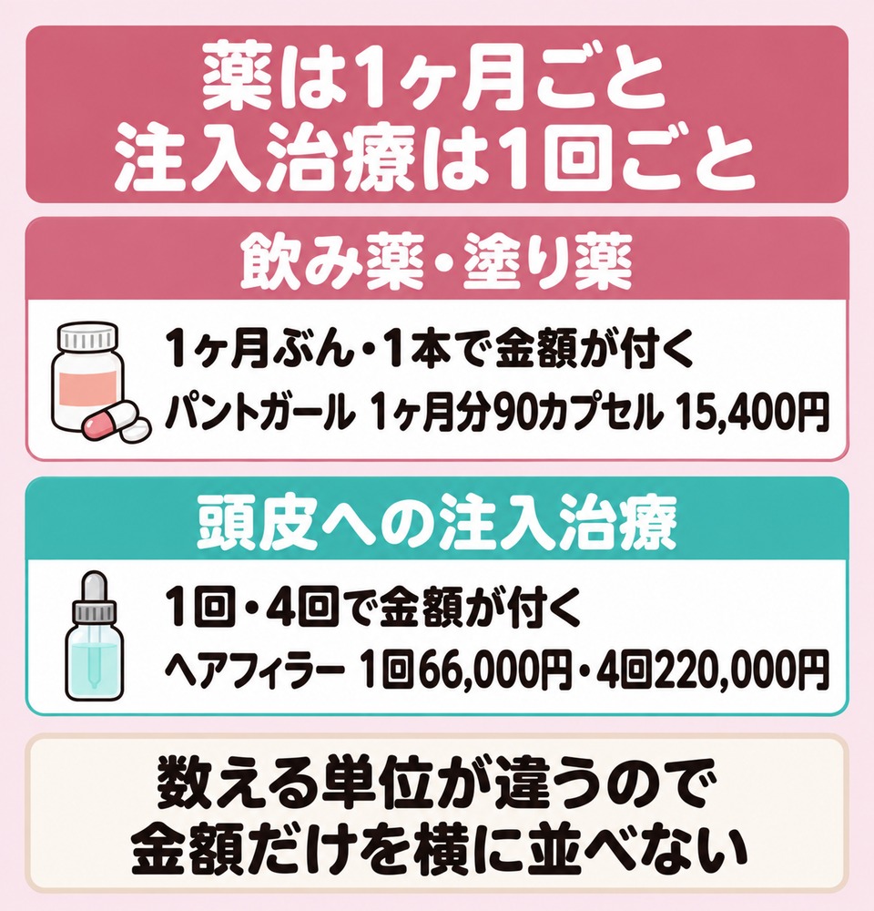 姫路の院で薬と注入治療の金額の示し方が分かれる