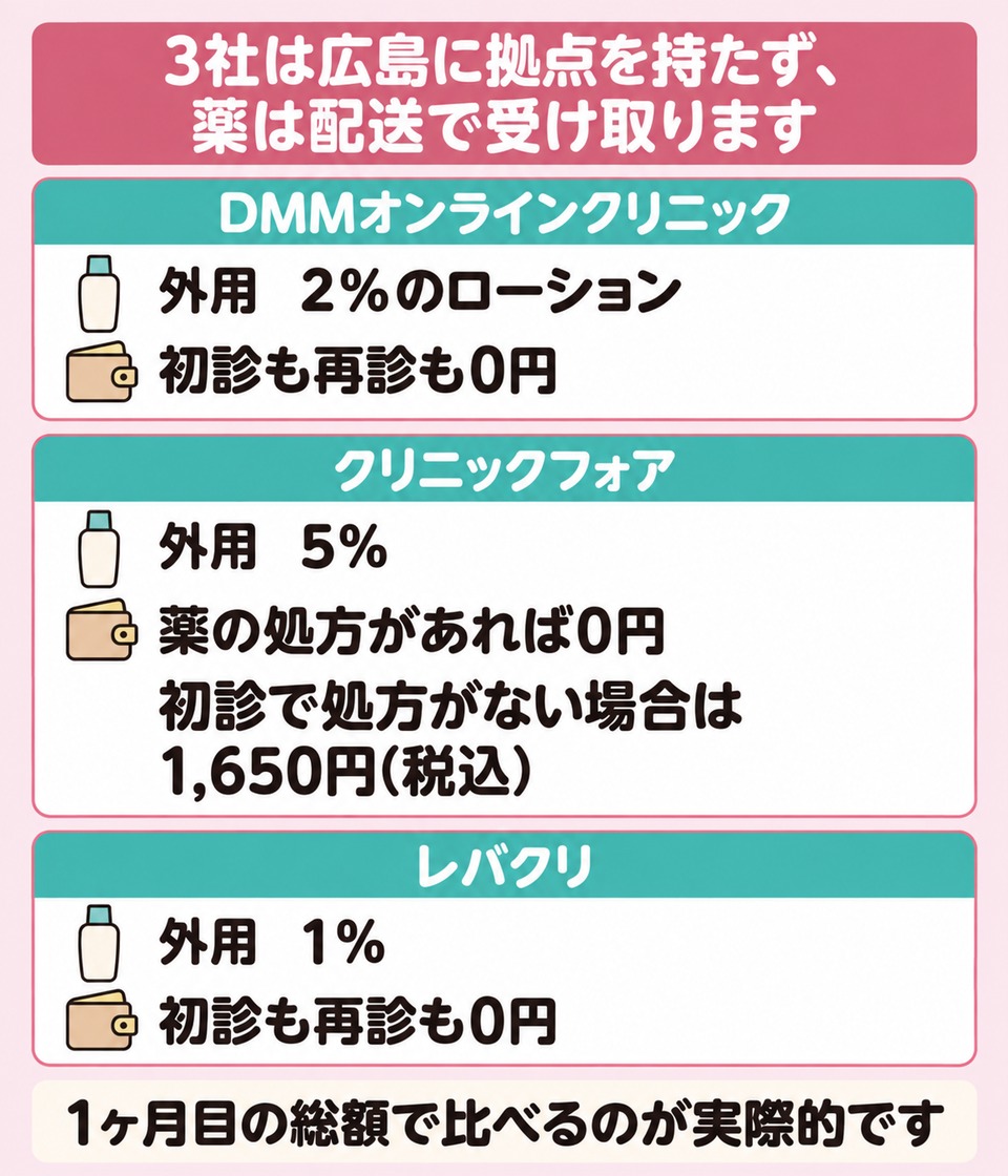 広島にいながら受け取れるのはスピロノラクトン内服とミノキシジル内服と外用薬の3つ