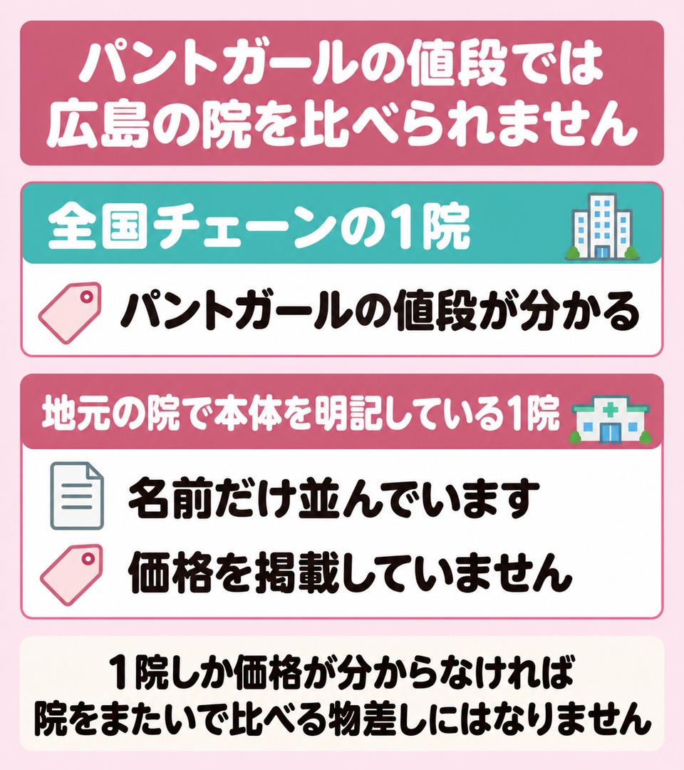 パントガールの価格を公式に出しているのは掲載15院のうち1院