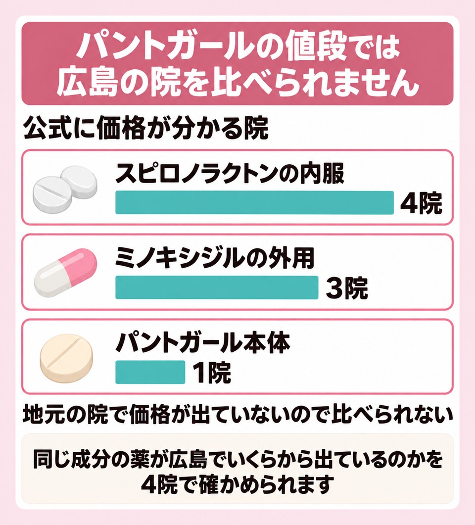 パントガールの価格を公式に出しているのは掲載15院のうち1院