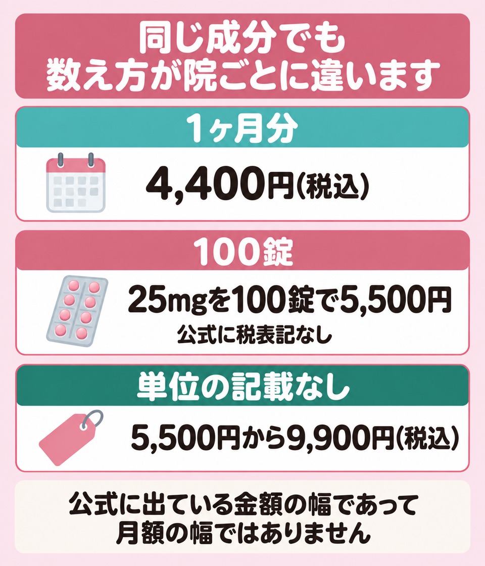 同じスピロノラクトンでも1ヶ月分と100錠で処方の単位が違う
