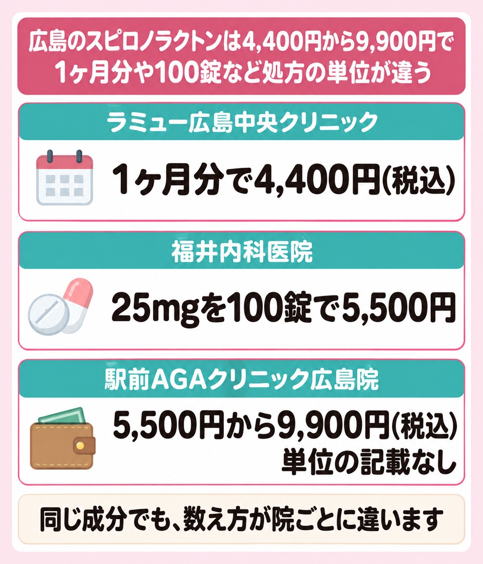 同じスピロノラクトンでも1ヶ月分と100錠で処方の単位が違う