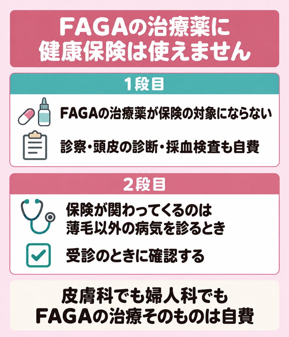 FAGAの治療は自費で保険が関わるのは薄毛以外の病気を診るとき